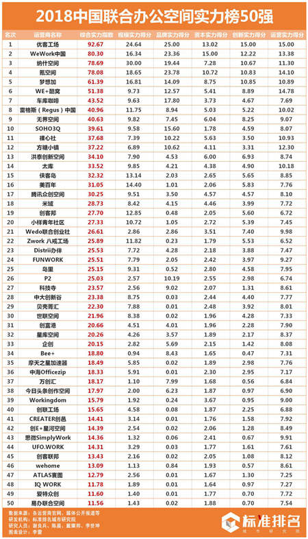 2018中国联合办公实力榜发布 优客工场规模实力排行第一