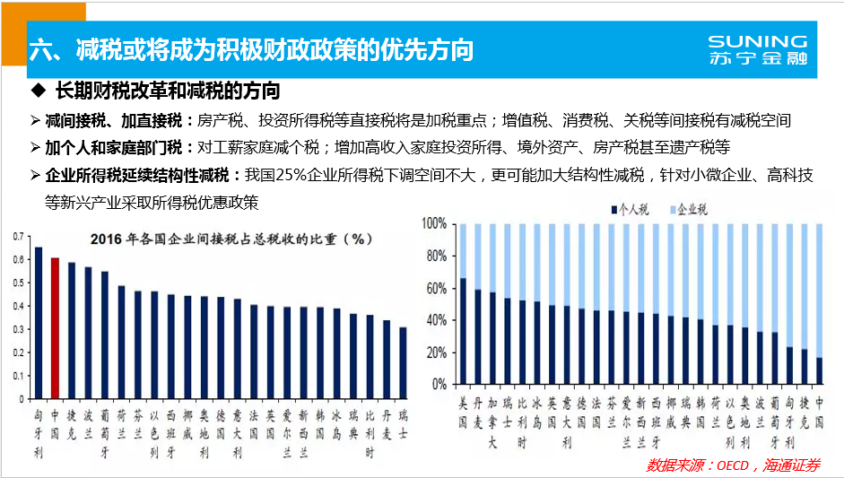 苏宁金融研究院预判减税将成为积极财政政策优先方向