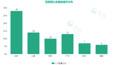 拉勾杭州互联网薪资大揭秘：程序员月薪2万起