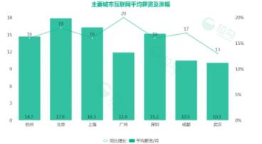 拉勾杭州互联网薪资大揭秘：程序员月薪2万起