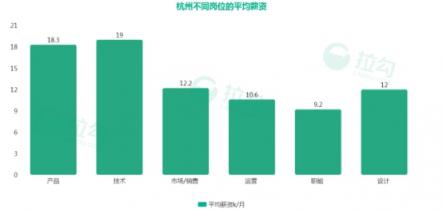 拉勾杭州互联网薪资大揭秘：程序员月薪2万起