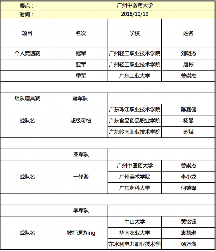 京东杯QQ飞车手游高校联赛晋级名单揭晓