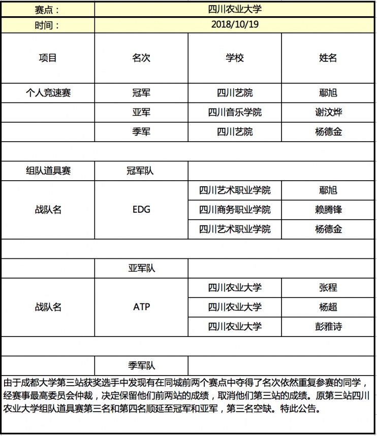 京东杯QQ飞车手游高校联赛晋级名单揭晓