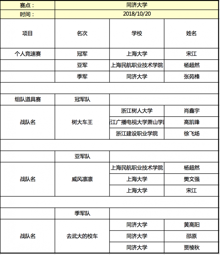 京东杯QQ飞车手游高校联赛晋级名单揭晓