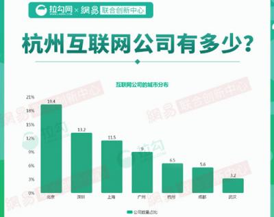 2018年杭州互联网大数据：人才来自北京、上海最多