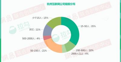2018年杭州互联网大数据：人才来自北京、上海最多
