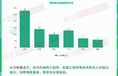 2018年杭州互联网大数据：人才来自北京、上海最多