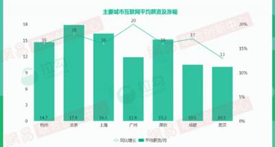 2018年杭州互联网大数据：人才来自北京、上海最多