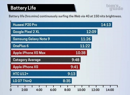 除了拍照，这两点也是放弃iPhone XS Max买华为P20 Pro的原因！