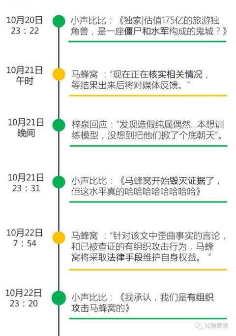 大水冲了龙王庙？数据机构指水军炒热了马蜂窝“注水”新闻