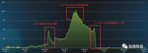 大水冲了龙王庙？数据机构指水军炒热了马蜂窝“注水”新闻