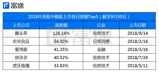 富途证券：海外上市井喷 2018年中概股赴美IPO刷新记录！