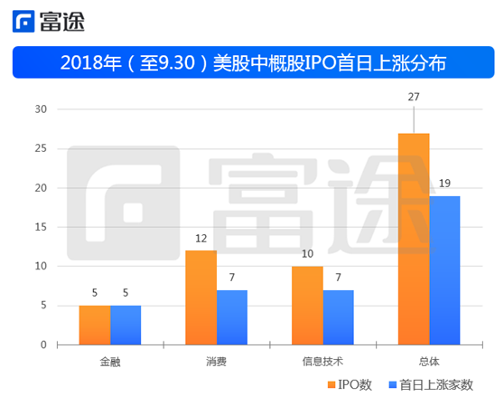 富途证券：海外上市井喷 2018年中概股赴美IPO刷新记录！