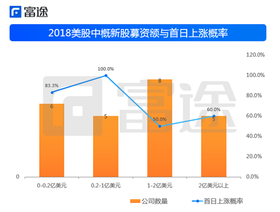 富途证券：海外上市井喷 2018年中概股赴美IPO刷新记录！