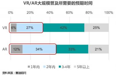 赛迪顾问重磅发布中国VR/AR投融资八大趋势