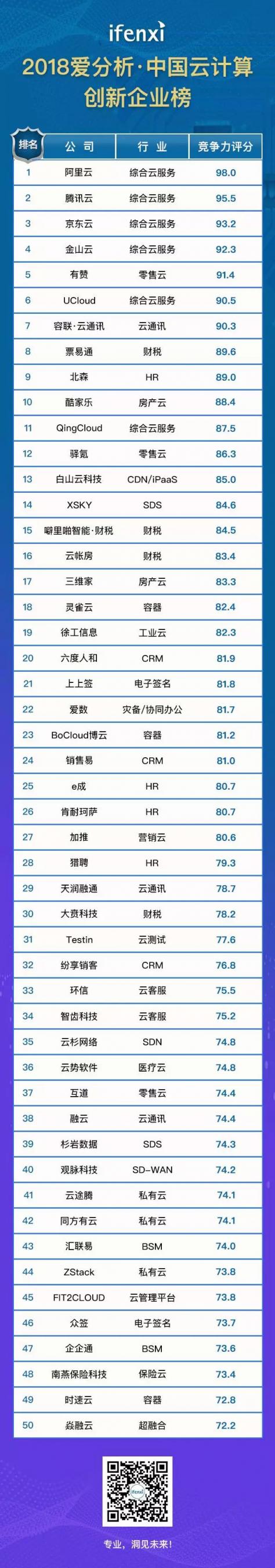 容联入选“中国云计算创新企业榜”50强，云通讯领域第一