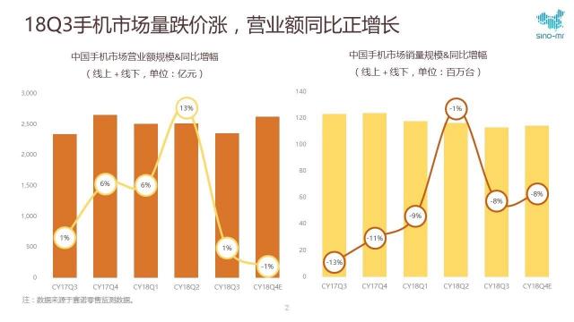 赛诺Q3手机报告，京东营业额同比增幅超整体2倍！