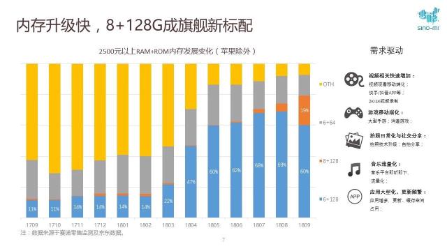 赛诺Q3手机报告，京东营业额同比增幅超整体2倍！