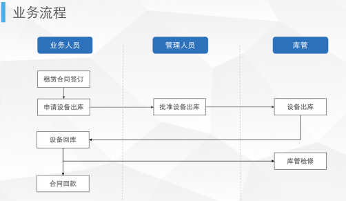 共享经济下，传统租赁企业如何云端起航