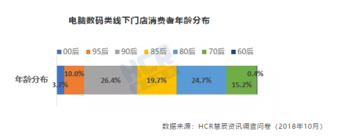 11.11HCR趋势报告出炉，京东电脑数码专卖店受追捧