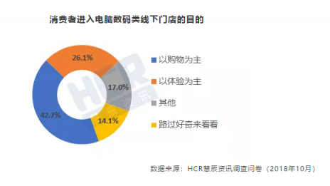 11.11HCR趋势报告出炉，京东电脑数码专卖店受追捧