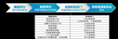 鄂旅投：三大公式，推动集团预算、管控智能化