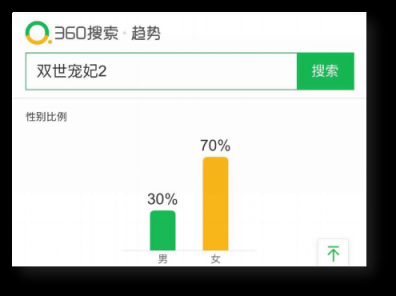 又想骗我谈恋爱 360趋势破译《双世宠妃2》甜宠密码