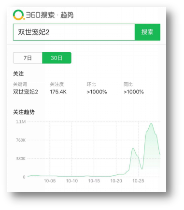 又想骗我谈恋爱 360趋势破译《双世宠妃2》甜宠密码