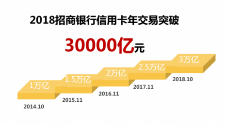 经济稳中向好，招行信用卡前10个月交易额破3万亿