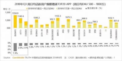 百度Q3财报发布：好看视频日活突破1200万成增长最快App