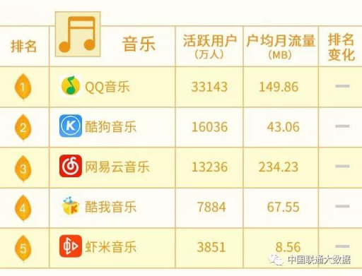 10月联通沃指数发布，网易云音乐户均月消耗流量遥遥领先同行