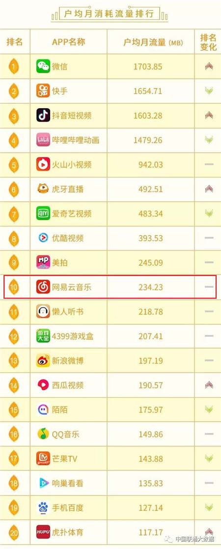 10月联通沃指数发布，网易云音乐户均月消耗流量遥遥领先同行