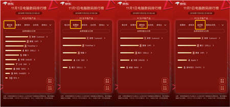 京东11.11全球好物节正式开启！电脑数码第1小时销售额是去年同期的147%