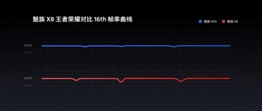 有了鸡血模式的710不输845?魅族X8开黑全程不掉帧