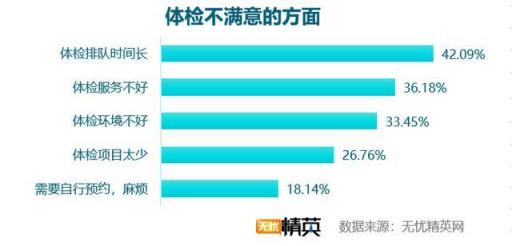 企业体检差强人意,职场福利任重道远
