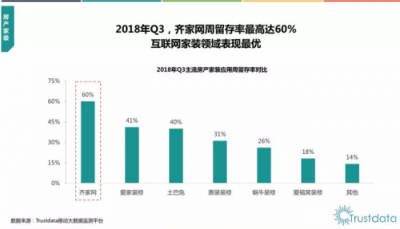 Trustdata Q3移动互联网行业报告：齐家网周留存率行业第一