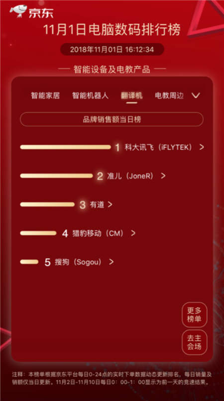 讯飞翻译机2.0强势登顶京东双十一翻译机销售榜