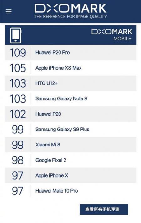 时隔一年再胜新iPhone， 华为P20 Pro何以把持DxOMark榜首