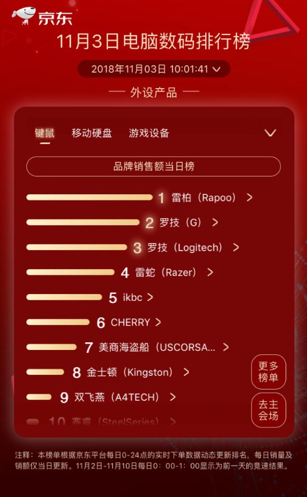 步步高逆袭kindle成榜首，京东11.11第三日国产品牌依旧强势