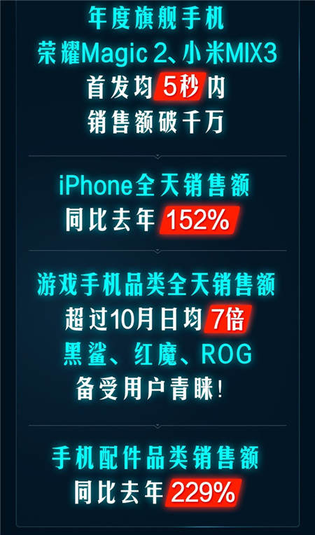 一加增长最快、Apple销额最高！京东11.11手机开门红战绩出炉