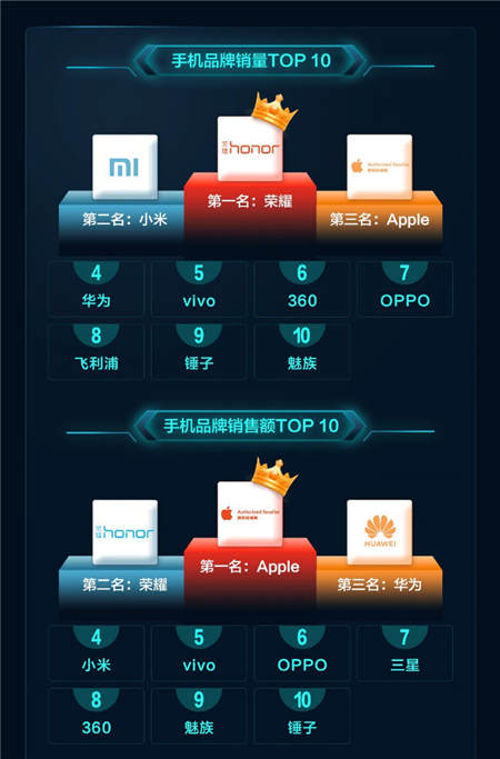 一加增长最快、Apple销额最高！京东11.11手机开门红战绩出炉