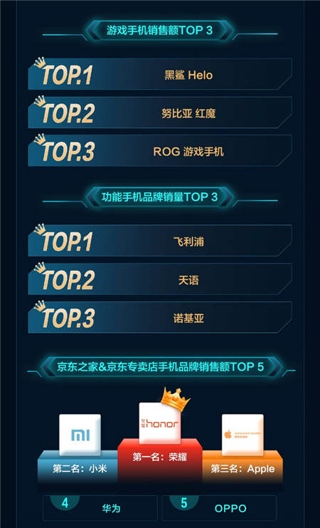 一加增长最快、Apple销额最高！京东11.11手机开门红战绩出炉
