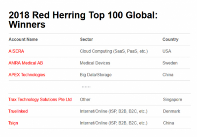 Trax入选2018 Red Herring 全球100强名单