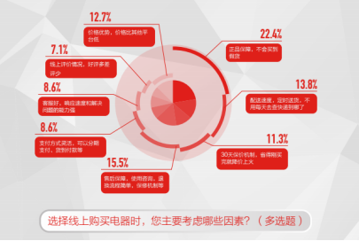 《中国电器线上消费趋势调研报告》出炉 品质及服务成为平台信赖的重要保障
