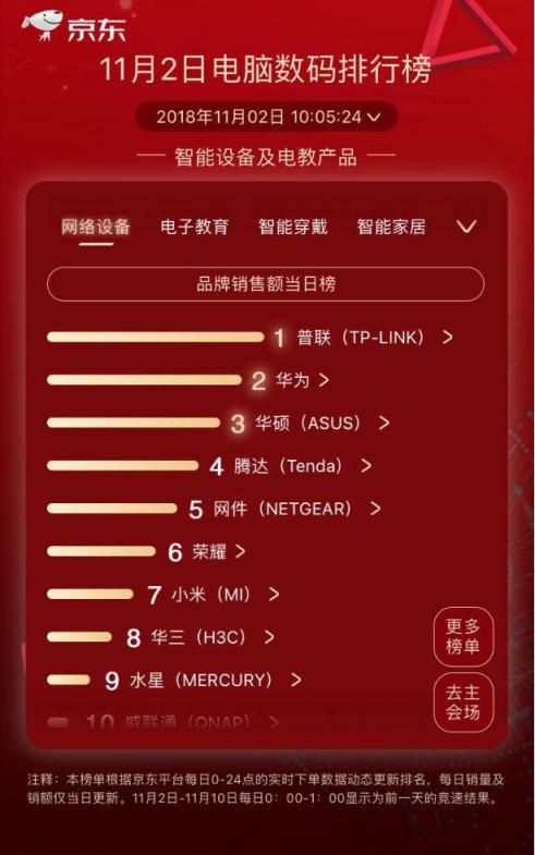 京东11.11第二日竞速榜：小度在家逆袭漫步者成榜首 大疆实力维稳