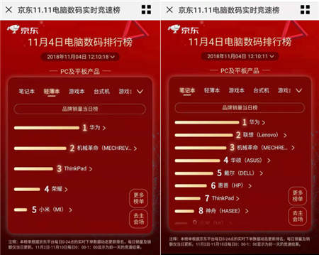 从笔记本新军到轻薄本领军 华为获京东双类目销量全第一