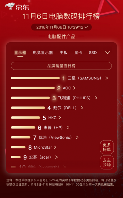 黑马荣耀杀出，登顶京东11.11第六日笔记本品牌销量排行榜