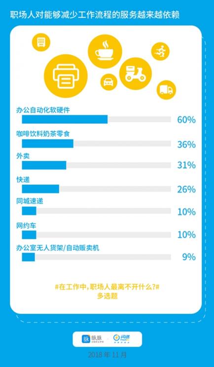 脉脉X闪送联合发布：宅文化侵入职场，懒人经济催生新工作方式