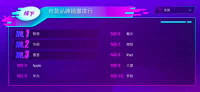 苏宁双十一电脑悟空榜：苹果冲上王者，华硕黑马飙升