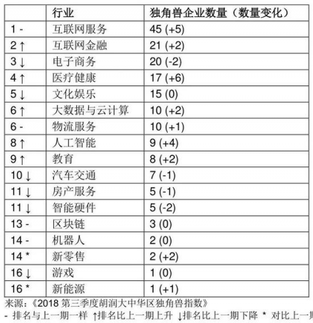 胡润发布2018三季度独角兽指数 AI领域云从科技增速第一